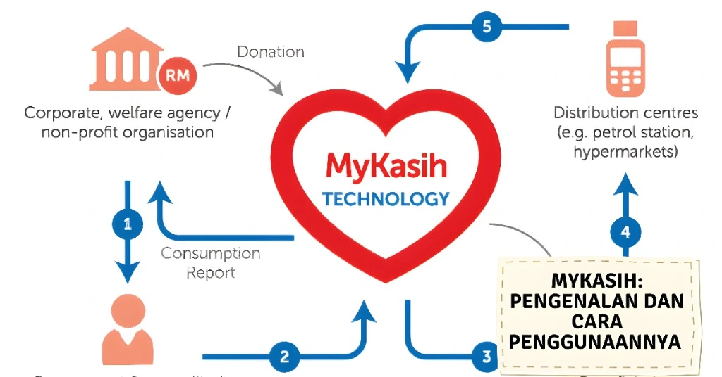 Sistem Pengurusan Bantuan yang Lebih Transparan dan Mudah