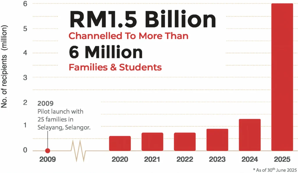 Bagaimana MyKasih Menyokong Penerima dalam Mendapat Pekerjaan
