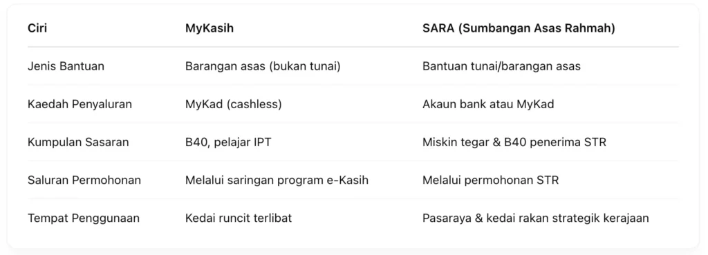 Bolehkah Anda Gabungkan Bantuan MyKasih Dengan Tunai?