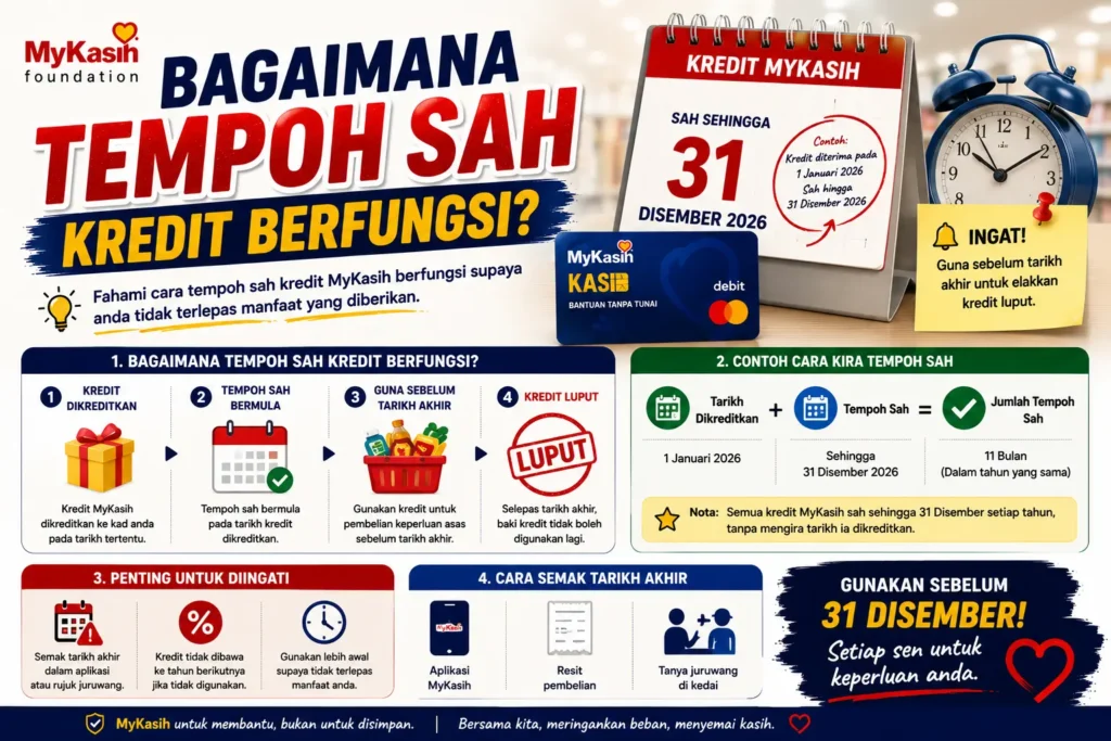 Bagaimana Tempoh Sah Kredit Berfungsi?