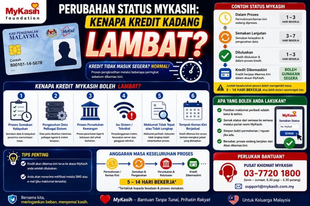 Perubahan Status MyKasih: Kenapa Kredit Kadang Lambat?