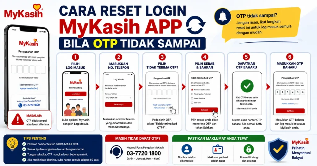 Cara Reset Login MyKasih App Bila OTP Tidak Sampai